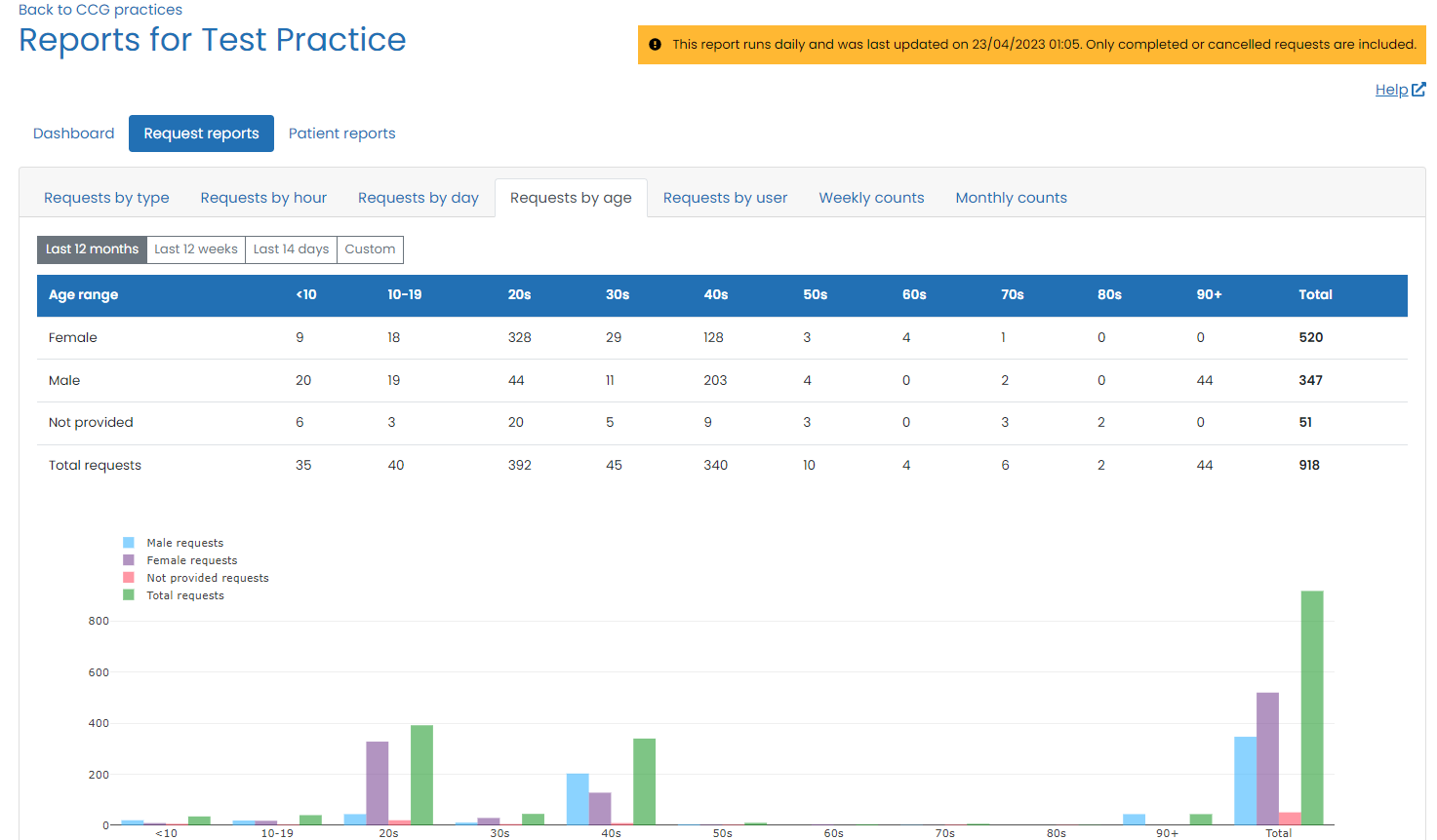 ccg_report_requests_age.png