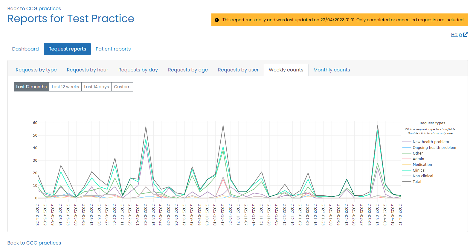 ccg_report_requests_weekly.png